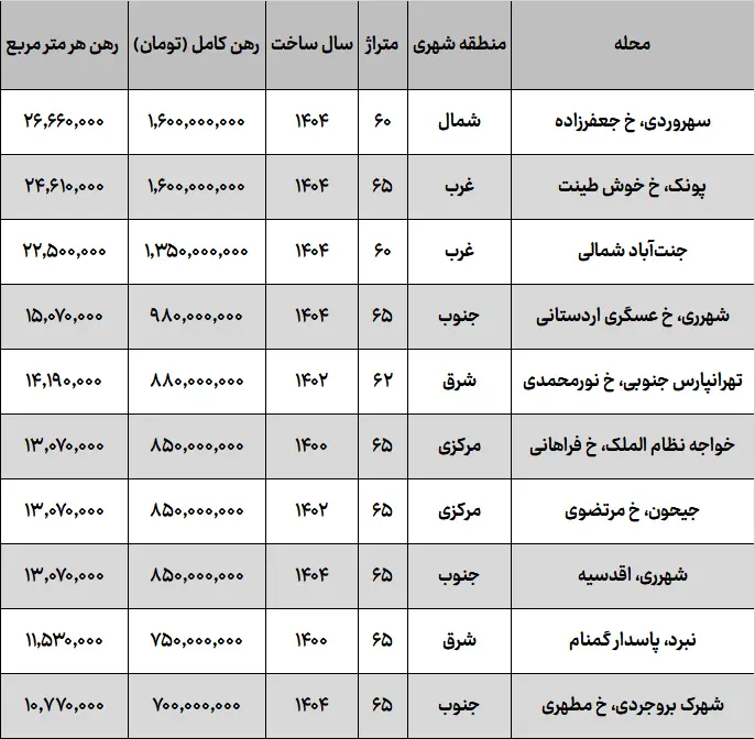 اوج گیری شکاف رهن و اجاره آپارتمان‌های نقلی در تهران + جدول قیمت مهرماه