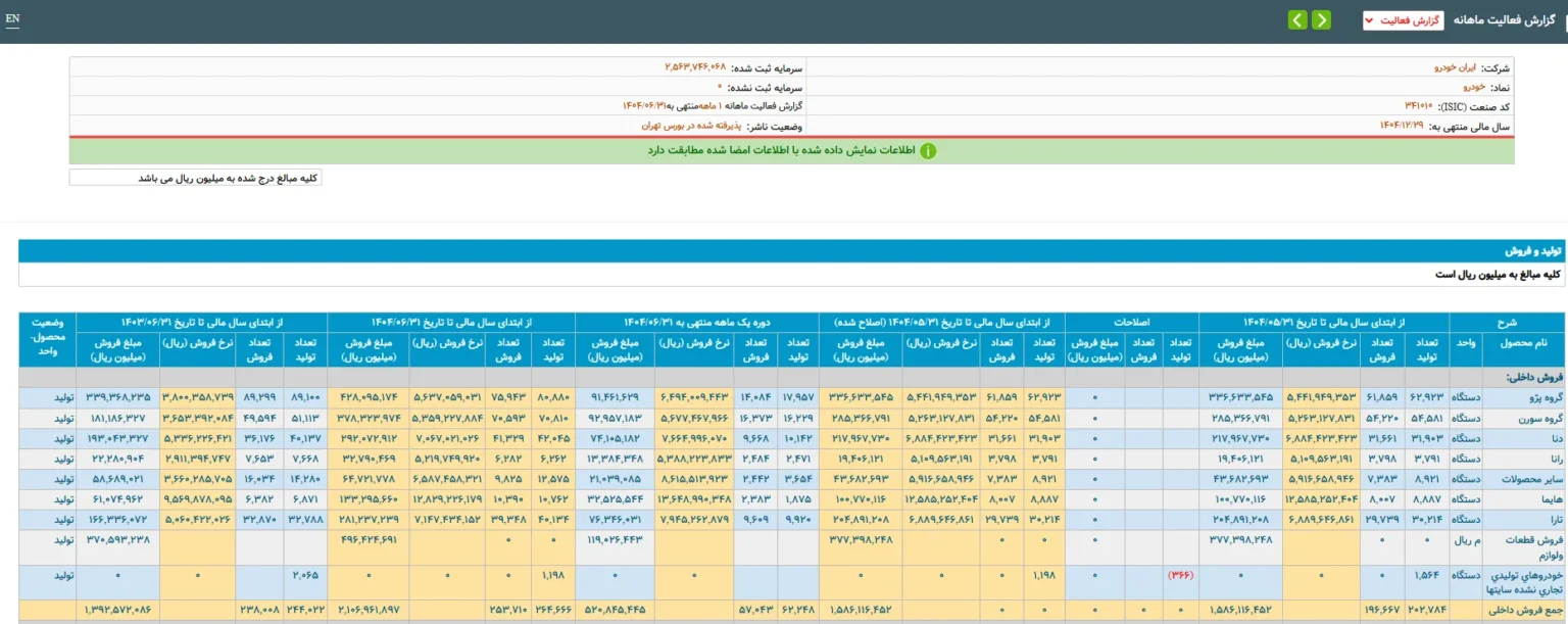 افت ۵۶ هزار دستگاهی تولید خودرو در نیمه نخست سال
