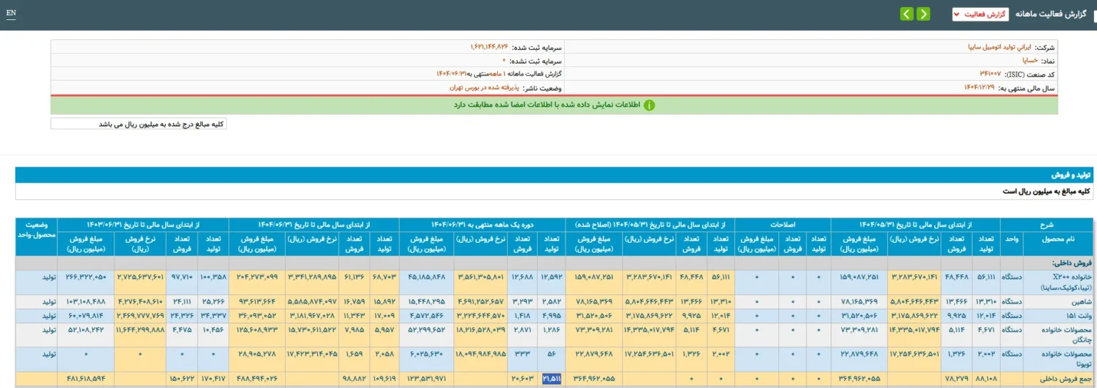 افت ۵۶ هزار دستگاهی تولید خودرو در نیمه نخست سال