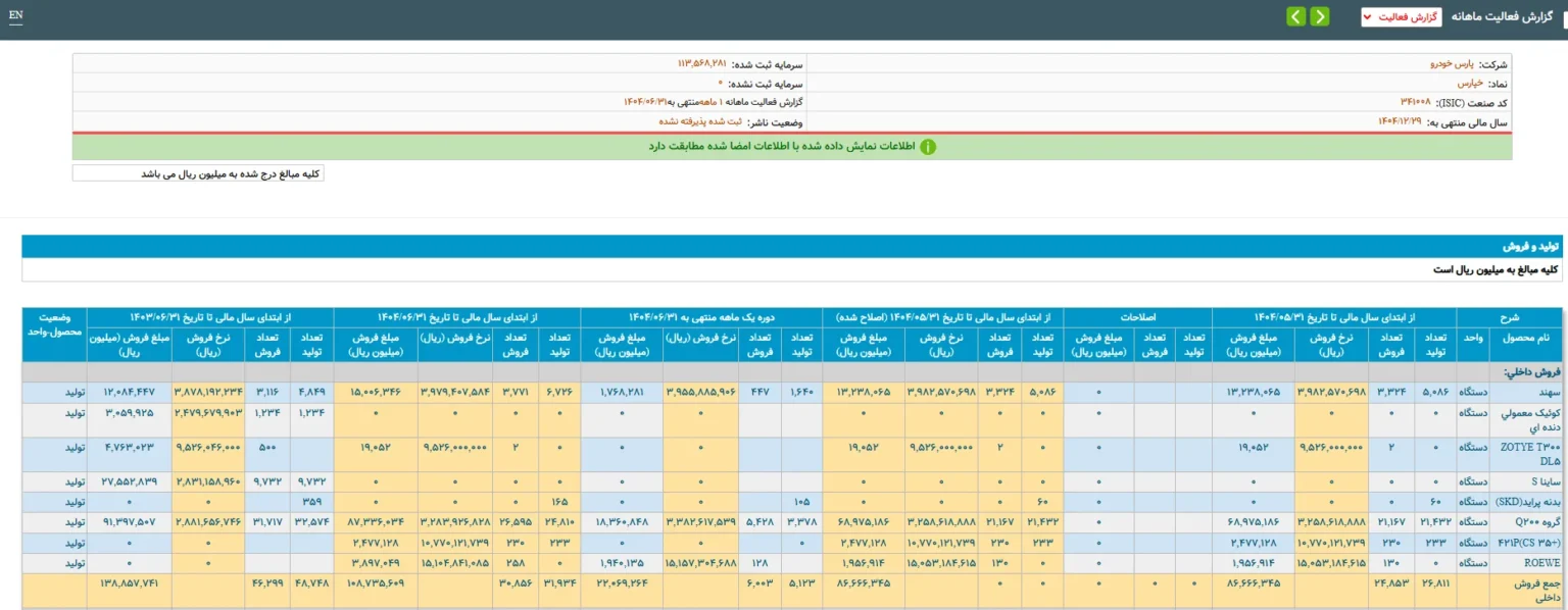 افت ۵۶ هزار دستگاهی تولید خودرو در نیمه نخست سال