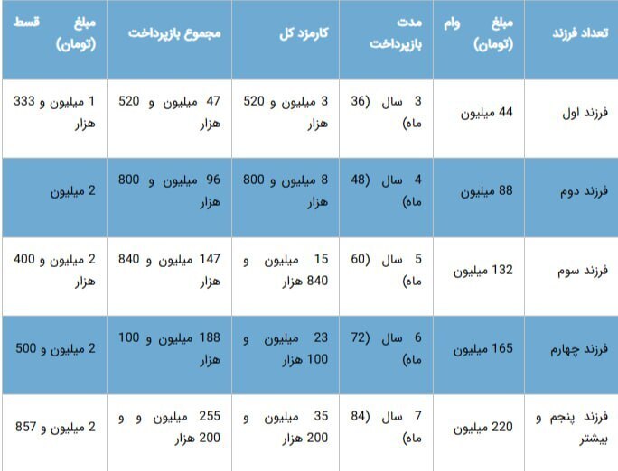 وام فرزندآوری