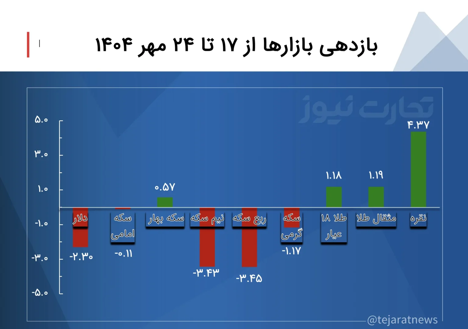 نقره درخشان‌ترین دارایی هفته