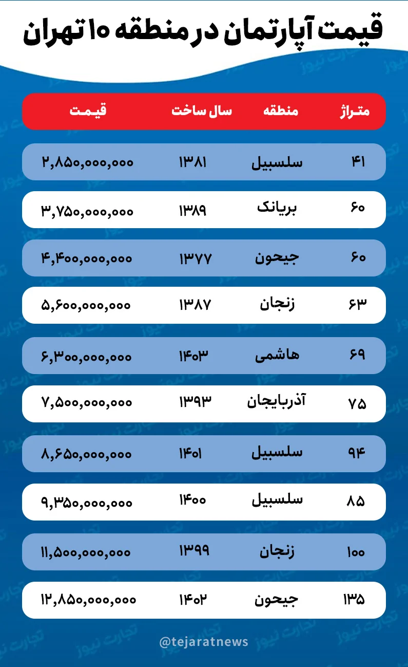 قیمت خانه در منطقه ۱۰ تهران از سلسبیل تا جیحون