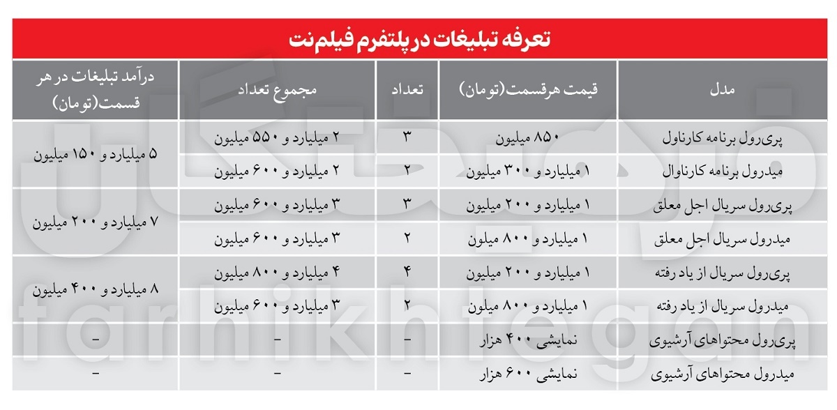 هزینه نجومی پلتفرم‌های فیلم