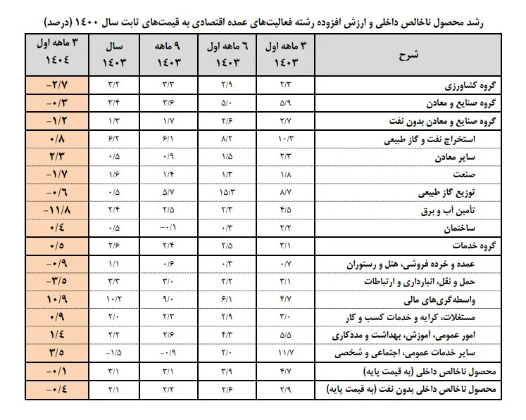 ناترازی گاز