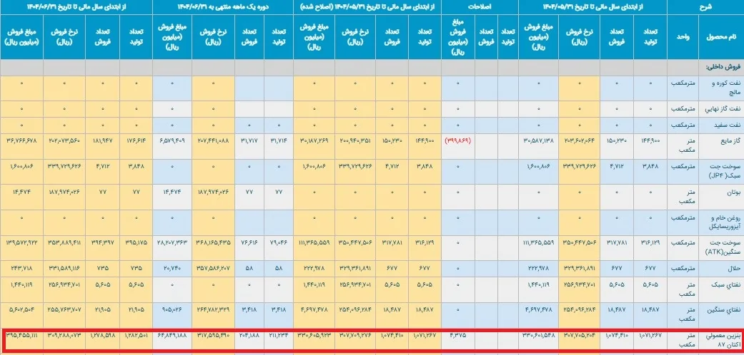 دولت در دوراهی افزایش قیمت بنزین