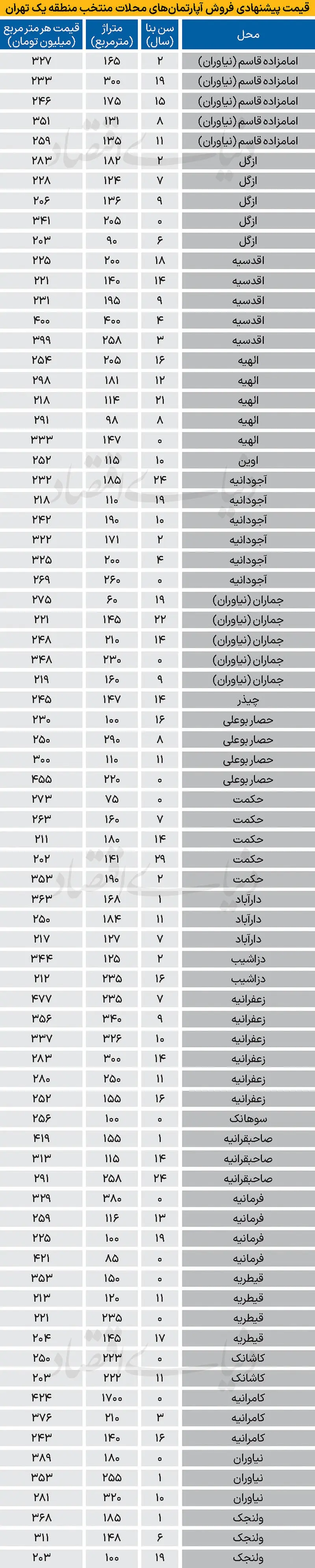 قیمت مسکن در گران‌ترین مناطق تهران از نیاوران تا ولنجک + جدول