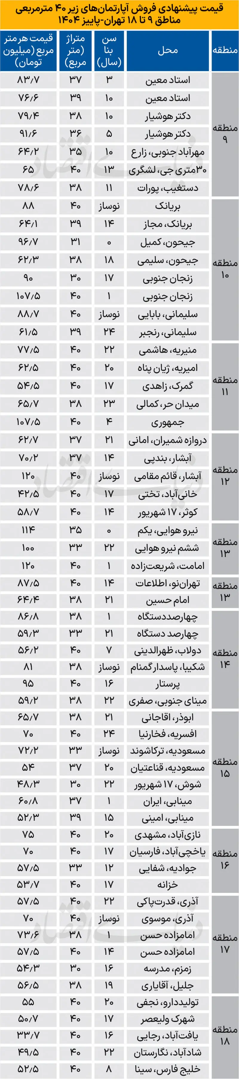 جدیدترین قیمت میکروآپارتمان‌ها در تهران از ۳۰ تا ۴۰ متری + جدول آبان ۱۴۰۴