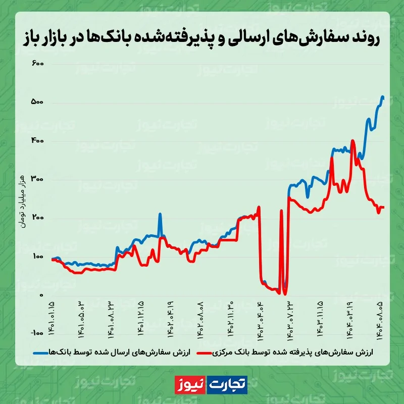 پافشاری بانک مرکزی بر سیاست انقباضی پافشاری بانک مرکزی بر سیاست انقباضی