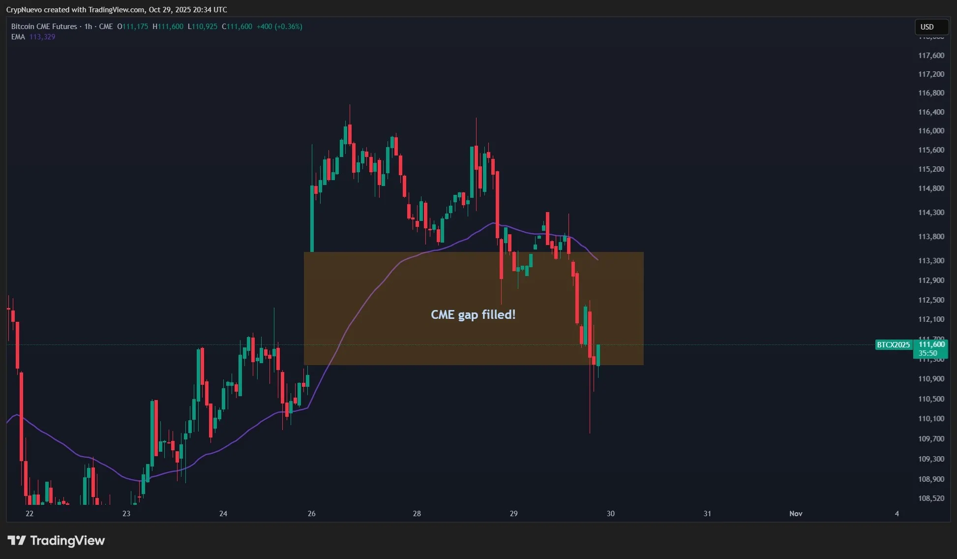خطر سقوط ۳۰ درصدی بیت کوین باوجود ریزش بازارها