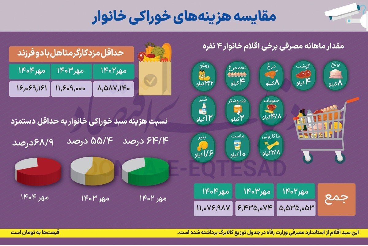 سهم عجیب خوراکی‌ها از حقوق ماهانه
