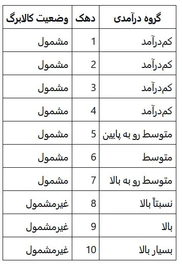 دهک‌هایی که مشمول دریافت کالابرگ پنجم می‌شوند