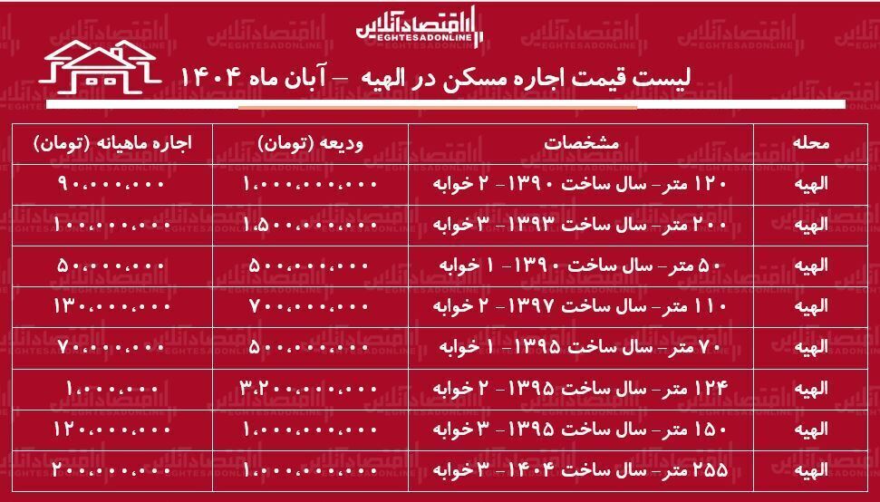 جدیدترین قیمت رهن و اجاره آپارتمان در الهیه + جدول آبان ماه ۱۴۰۴ جدیدترین قیمت رهن و اجاره آپارتمان در الهیه + جدول آبان ماه ۱۴۰۴
