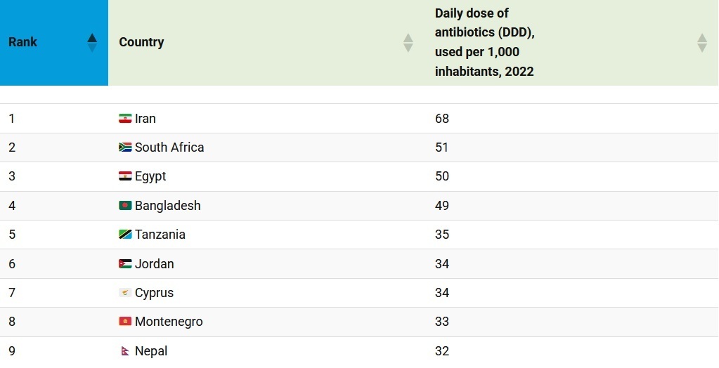 مصرف آنتی بیوتیک مصرف آنتی بیوتیک