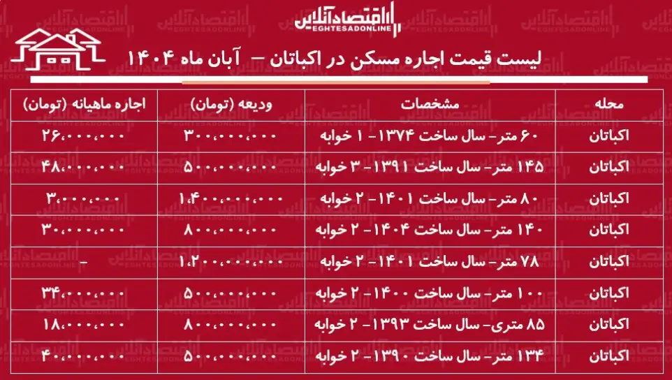 جدیدترین هزینههای اجارهنشینی در اکباتان + جدول آبان ۱۴۰۴ جدیدترین هزینههای اجارهنشینی در اکباتان + جدول آبان ۱۴۰۴