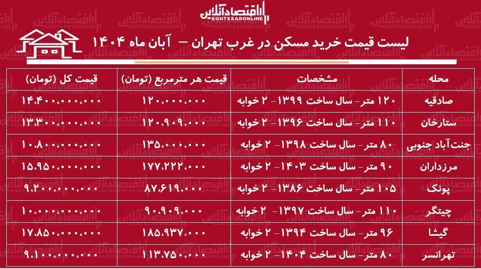 جدیدترین قیمت خرید مسکن در غرب تهران از صادقیه تا چیتگر + جدول آبان ۱۴۰۴ جدیدترین قیمت خرید مسکن در غرب تهران از صادقیه تا چیتگر + جدول آبان ۱۴۰۴