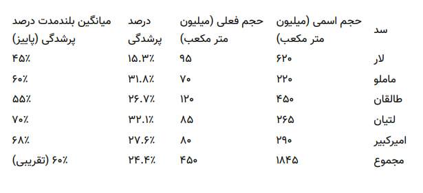 تهران در آستانه بحران بیآبی ؛ «پاییز خشک ۱۴۰۴» تهران در آستانه بحران بیآبی ؛ «پاییز خشک ۱۴۰۴»