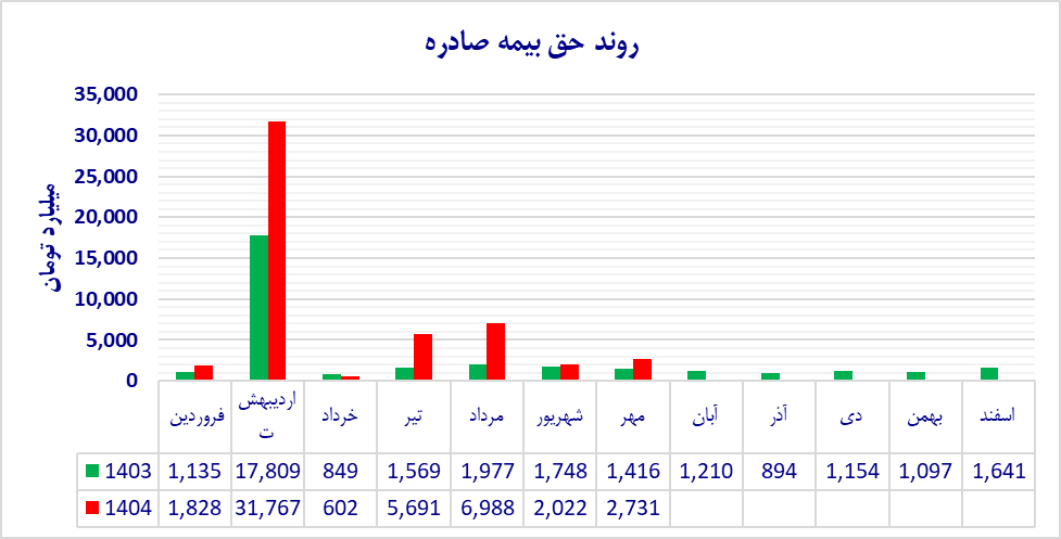 رشد فروش بیمه دی رشد فروش بیمه دی
