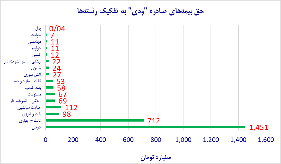 رشد فروش بیمه دی رشد فروش بیمه دی
