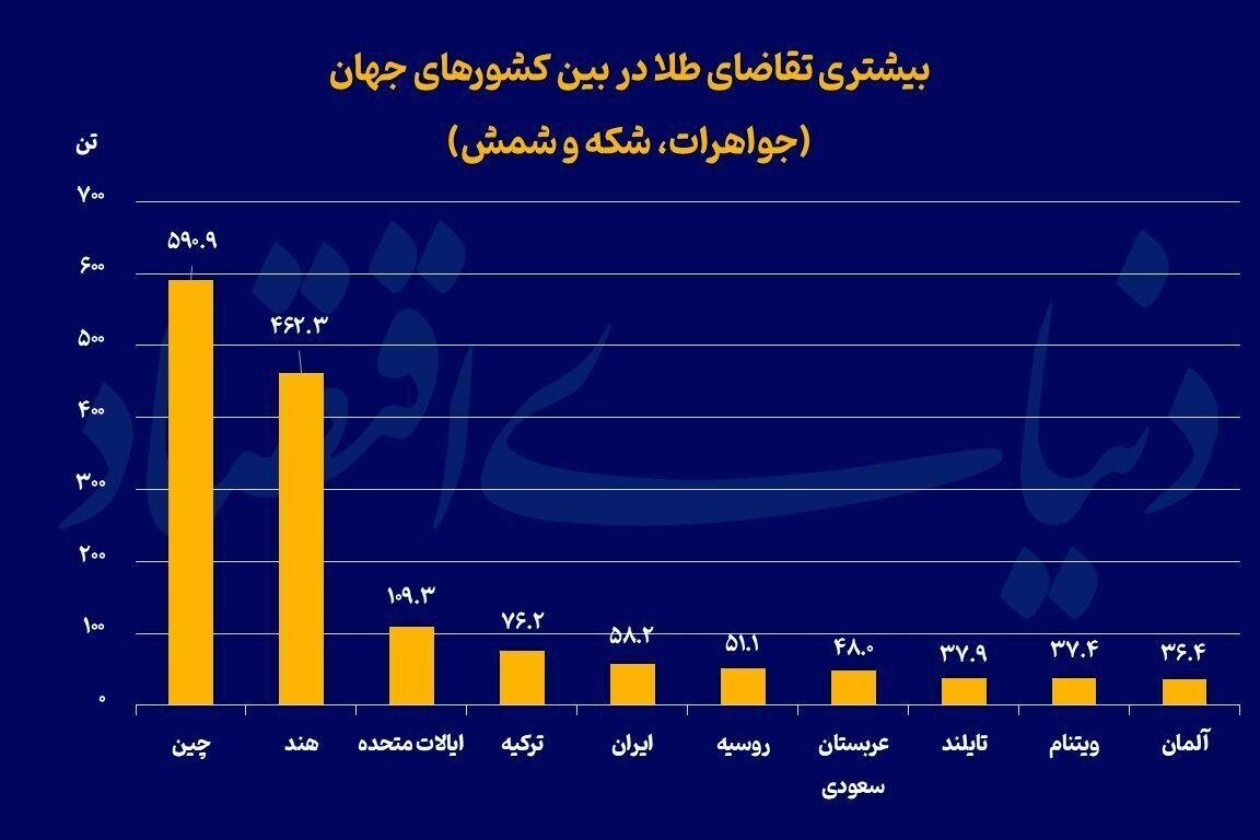ایران در میزان تقاضای طلا رتبه چندم جهان را دارد؟ ایران در میزان تقاضای طلا رتبه چندم جهان را دارد؟