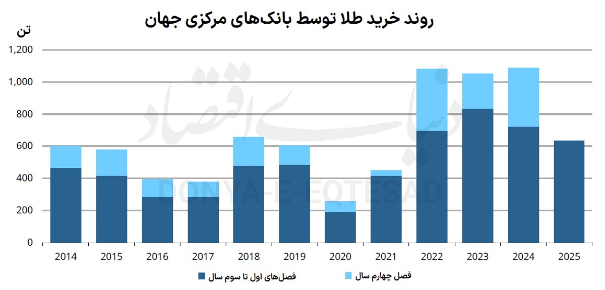 ایران در میزان تقاضای طلا رتبه چندم جهان را دارد؟ ایران در میزان تقاضای طلا رتبه چندم جهان را دارد؟