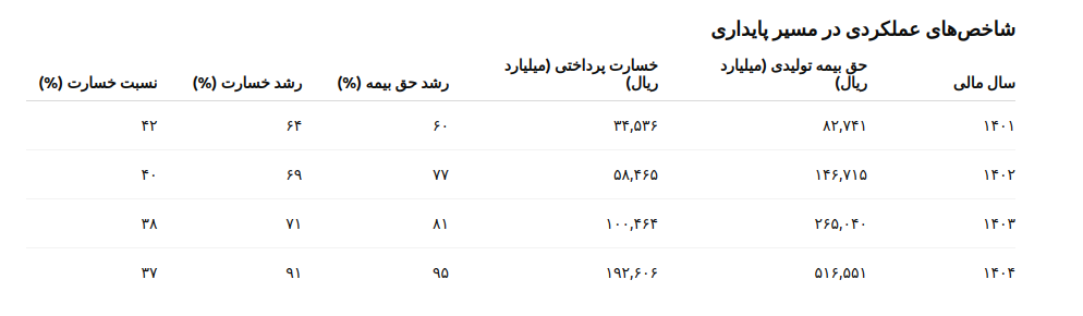 رشد پایدار و بهبود مستمر در عملکرد بیمه دی؛ تداوم روند سودآور با کنترل خسارت رشد پایدار و بهبود مستمر در عملکرد بیمه دی؛ تداوم روند سودآور با کنترل خسارت