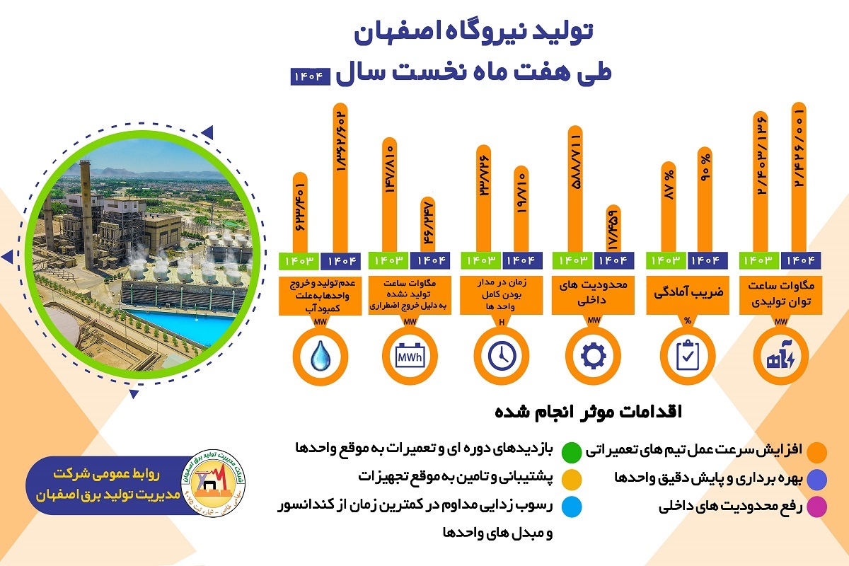 تولید انرژی در نیروگاه اصفهان
