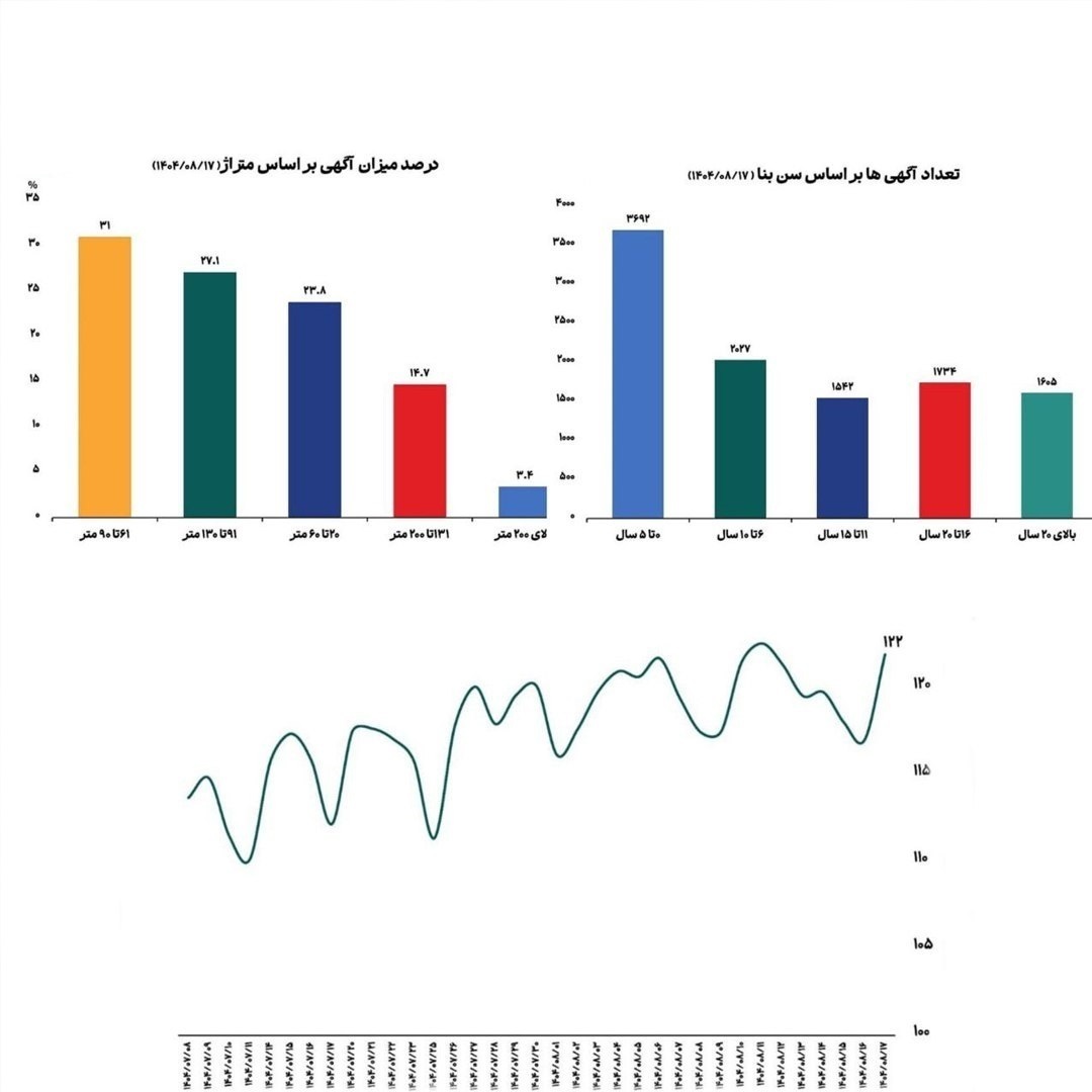 اعلام میانگین قیمت مسکن در تهران