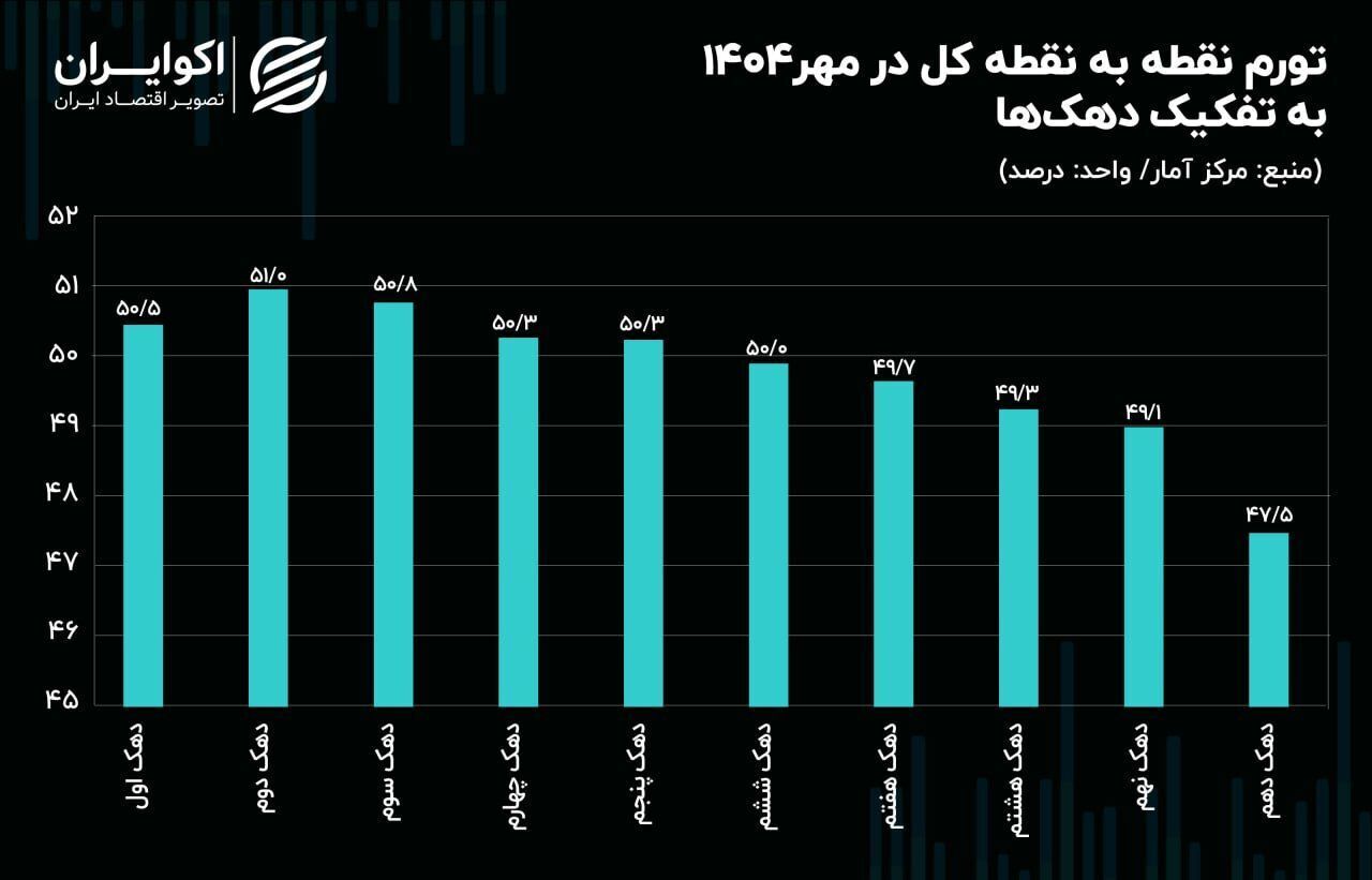 سبد معیشت فقرا زیر فشار شدید تورم
