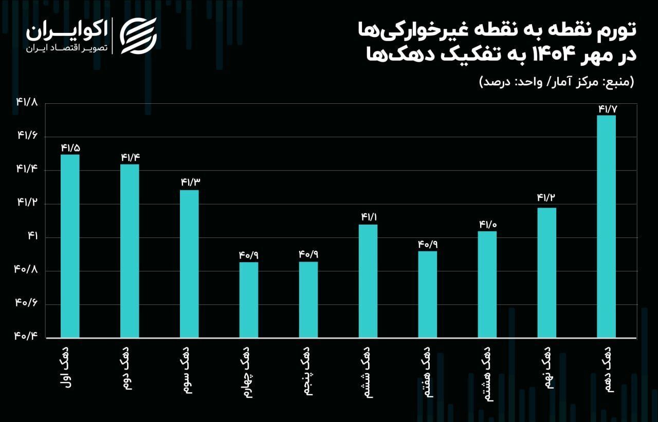 سبد معیشت فقرا زیر فشار شدید تورم