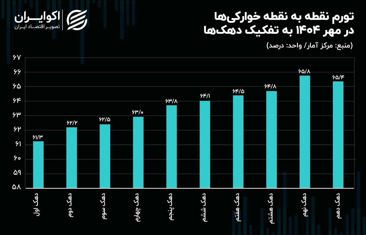 سبد معیشت فقرا زیر فشار شدید تورم