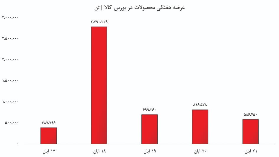 فرمان در دستان بازار صادراتی فرمان در دستان بازار صادراتی