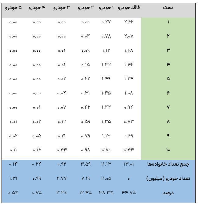 پرداخت یارانه بنزین به هر کد ملی + جدول پرداخت یارانه بنزین به هر کد ملی + جدول