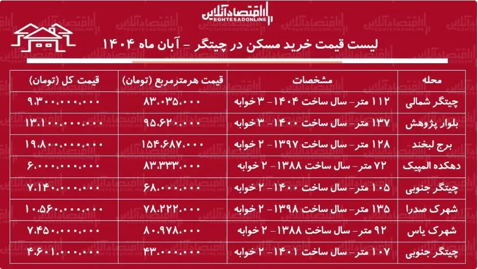 جدیدترین قیمت آپارتمان در چیتگر و خرید سهخوابه با کمتر از ۱۰ میلیارد + جدول جدیدترین قیمت آپارتمان در چیتگر و خرید سهخوابه با کمتر از ۱۰ میلیارد + جدول