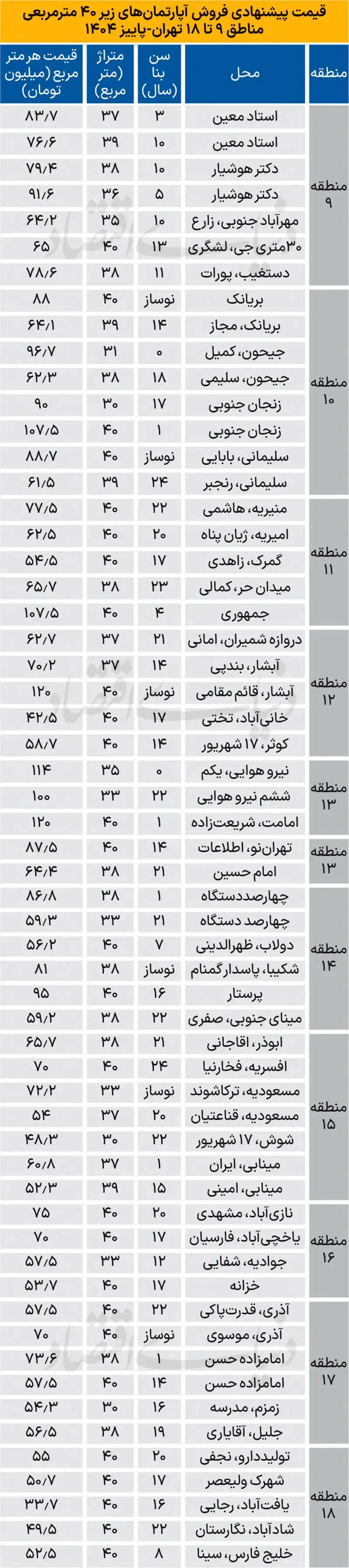 جدیدترین قیمت آپارتمان‌های کمتر از ۴۰ متر در تهران