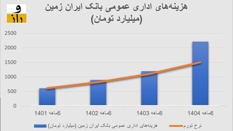 هزینه هر کارمند بانک ایران زمین، ماهانه ۱۴۵ میلیون تومان