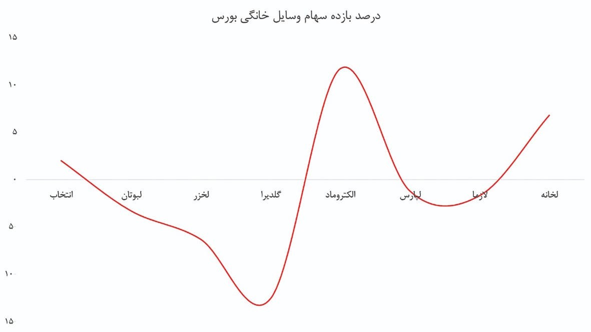 صنعت لوازم‌خانگی؛ تورم‌زده و کم‌درآمد