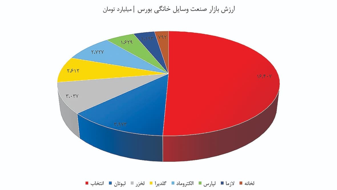 صنعت لوازم‌خانگی؛ تورم‌زده و کم‌درآمد