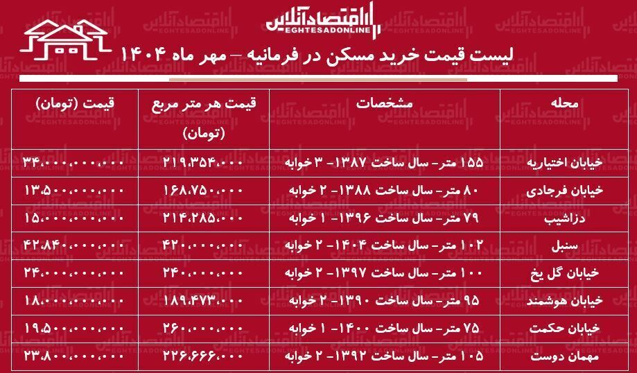 هر متر خانه در فرمانیه تهران به ۴۲۰ میلیون تومان رسید هر متر خانه در فرمانیه تهران به ۴۲۰ میلیون تومان رسید