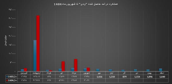 بیمه دی