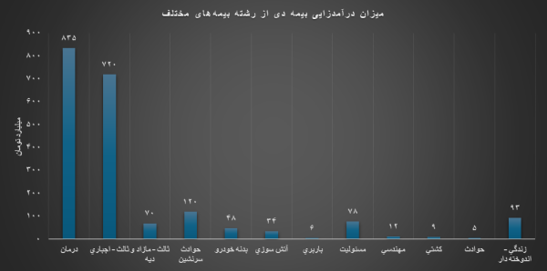 بیمه دی