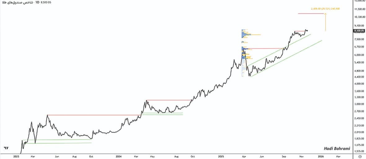 شکست انتظارات تورمی با عرض‌اندام صندوق‌های طلا
