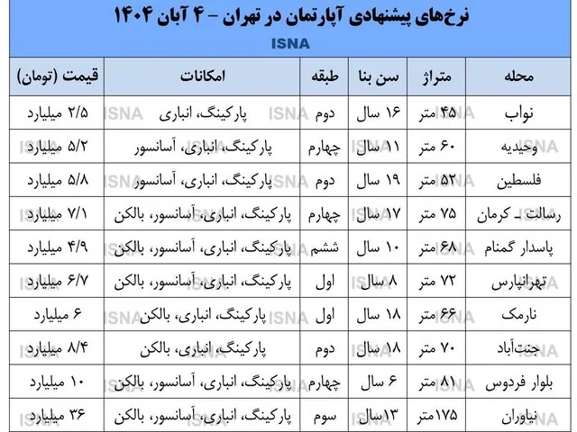 رونق نسبی در بازار مسکن رونق نسبی در بازار مسکن