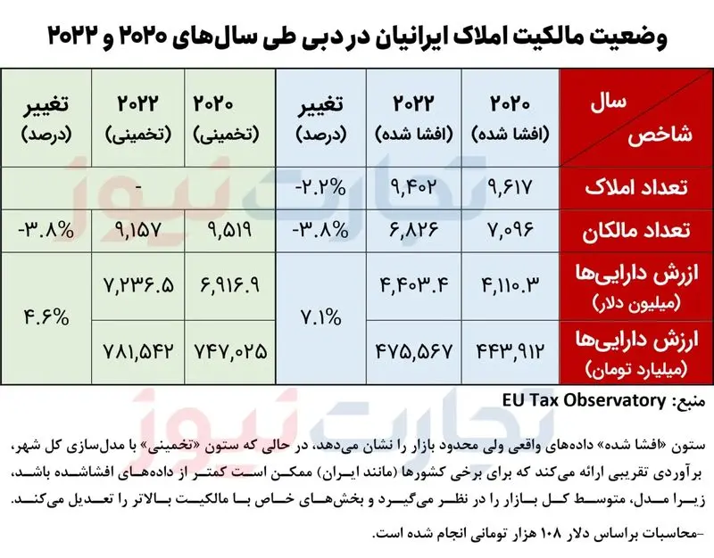 سرمایهگذاران ایرانی در صف اول بازار مسکن امارات سرمایهگذاران ایرانی در صف اول بازار مسکن امارات