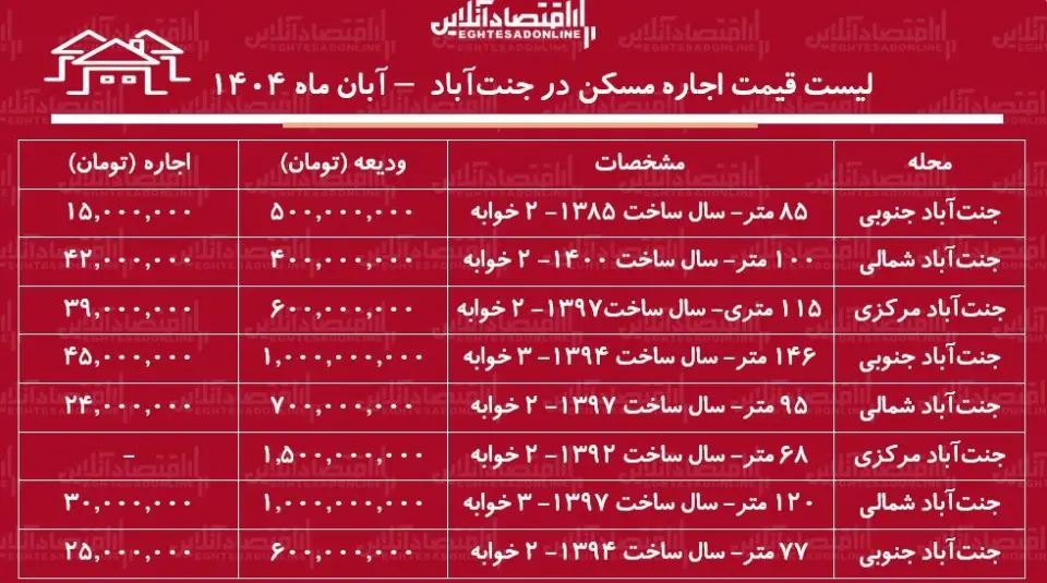 جدیدترین قیمت رهن و اجاره آپارتمان در محله جنت آباد تهران+ جدول جدیدترین قیمت رهن و اجاره آپارتمان در محله جنت آباد تهران+ جدول