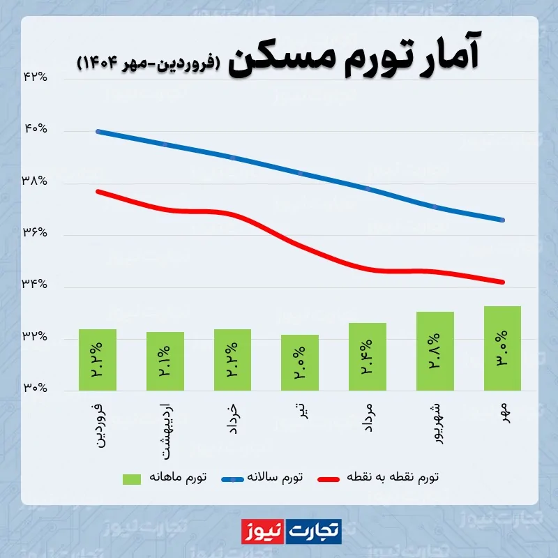 عبور قیمت میانگین خانه در تهران از متری ۱۲۹ میلیون تومان عبور قیمت میانگین خانه در تهران از متری ۱۲۹ میلیون تومان