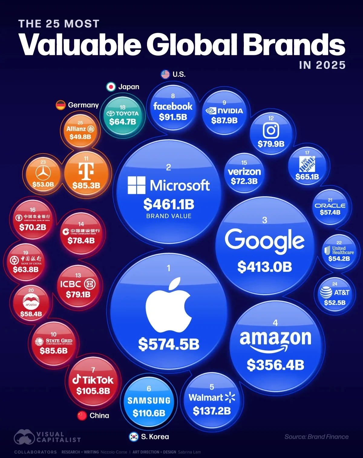 غول‌های فناوری آمریکا ارزشمندترین برند‌های جهان شد