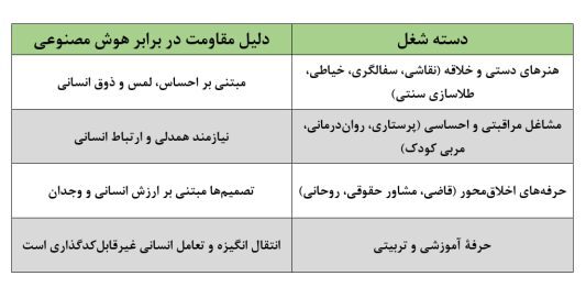 مشاغل در عصر هوش مصنوعی