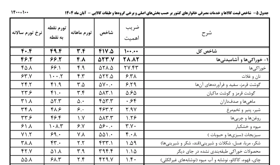 تورم میوه و سبزیجات