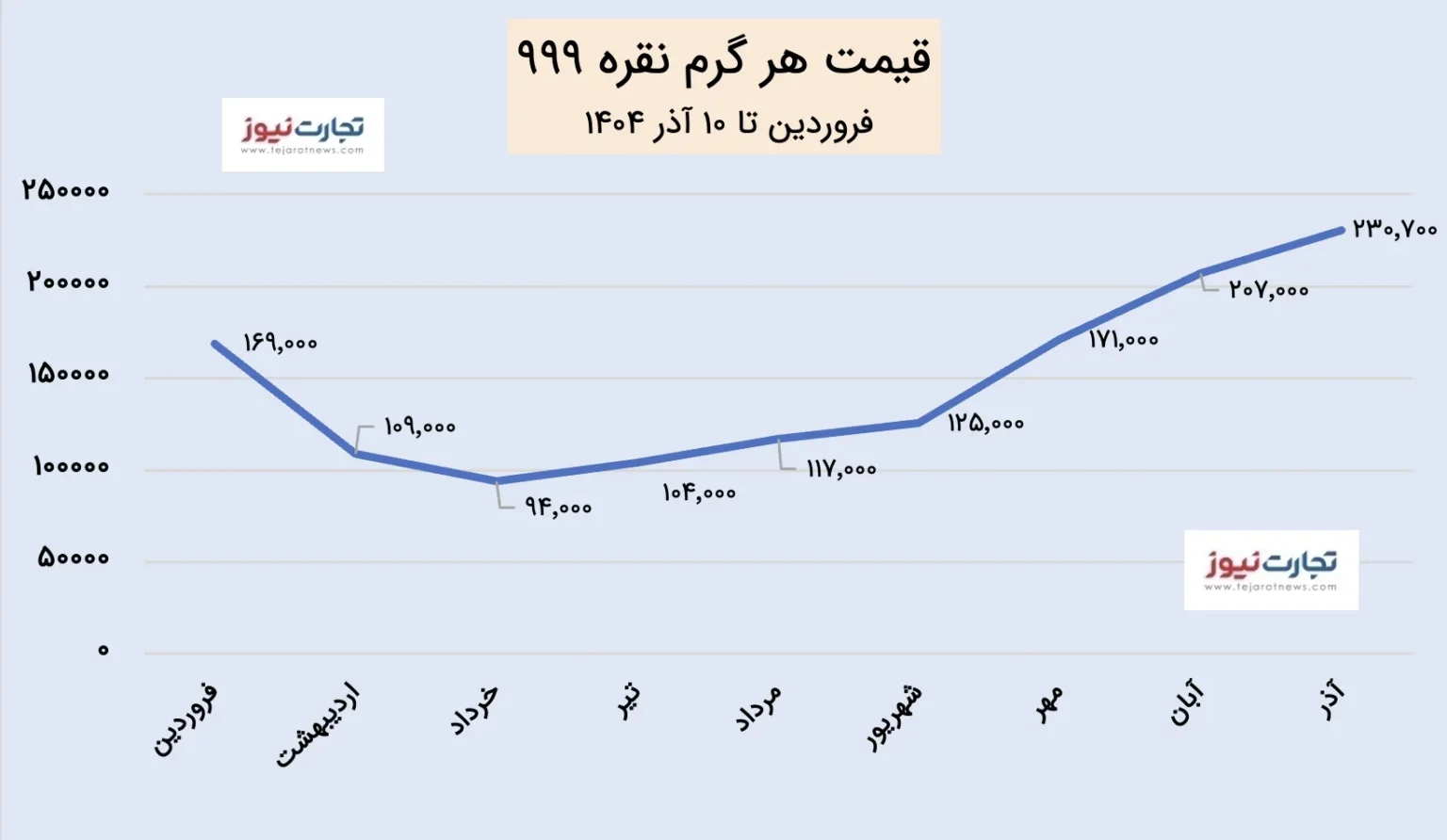 سقف‌شکنی قیمت نقره در تلاطم ارز و طلا